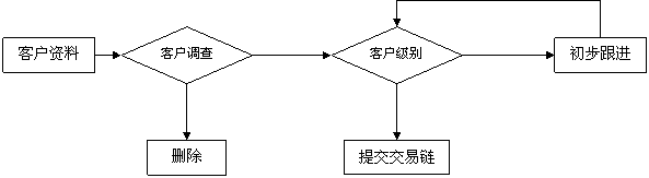 怎样建立外贸团队？