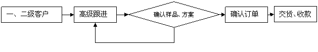 怎样建立外贸团队？