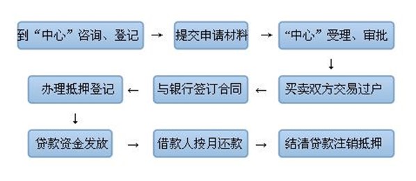 买二手房申请公积金贷款的两种方式