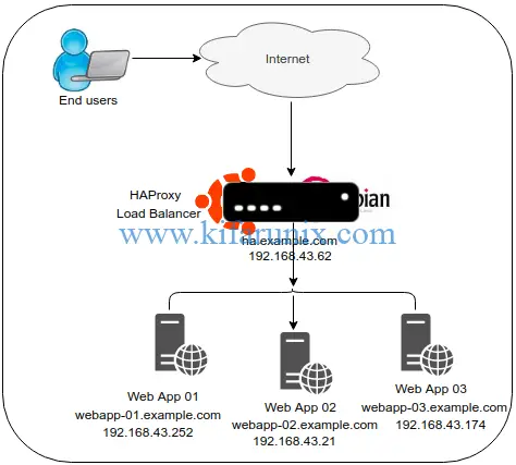 Configure HAProxy Load Balancer with SSL on Ubuntu 18.04/Debian 10/9