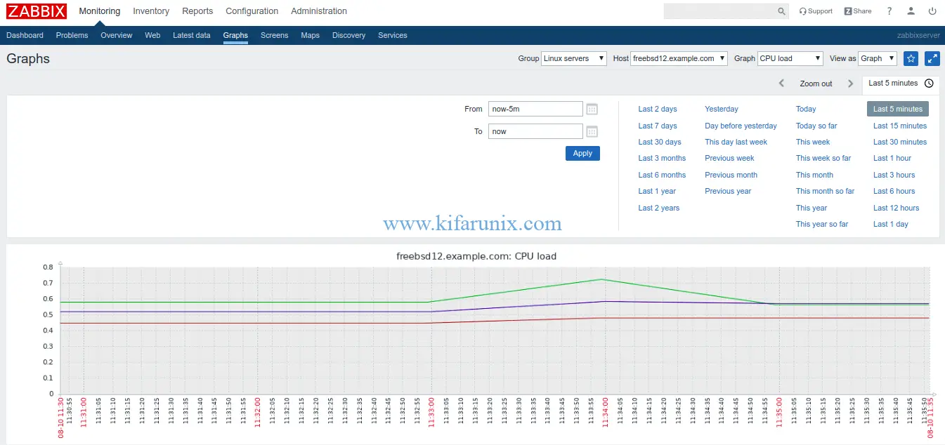 FreeBSD zabbix CPU Load