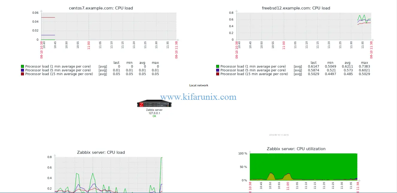 FreeBSD 12 Zabbix Screen