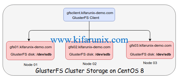 glusterfs architecture