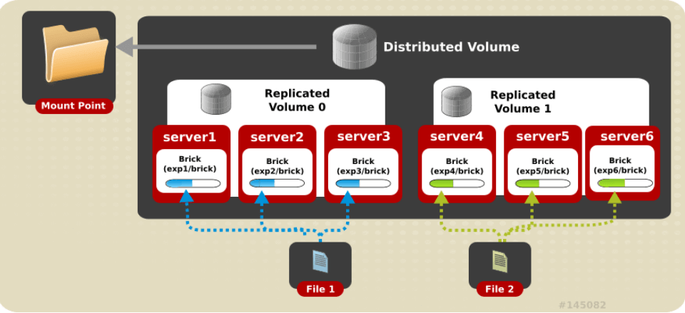 Setup GlusterFS Distributed Replicated Volume on CentOS 8