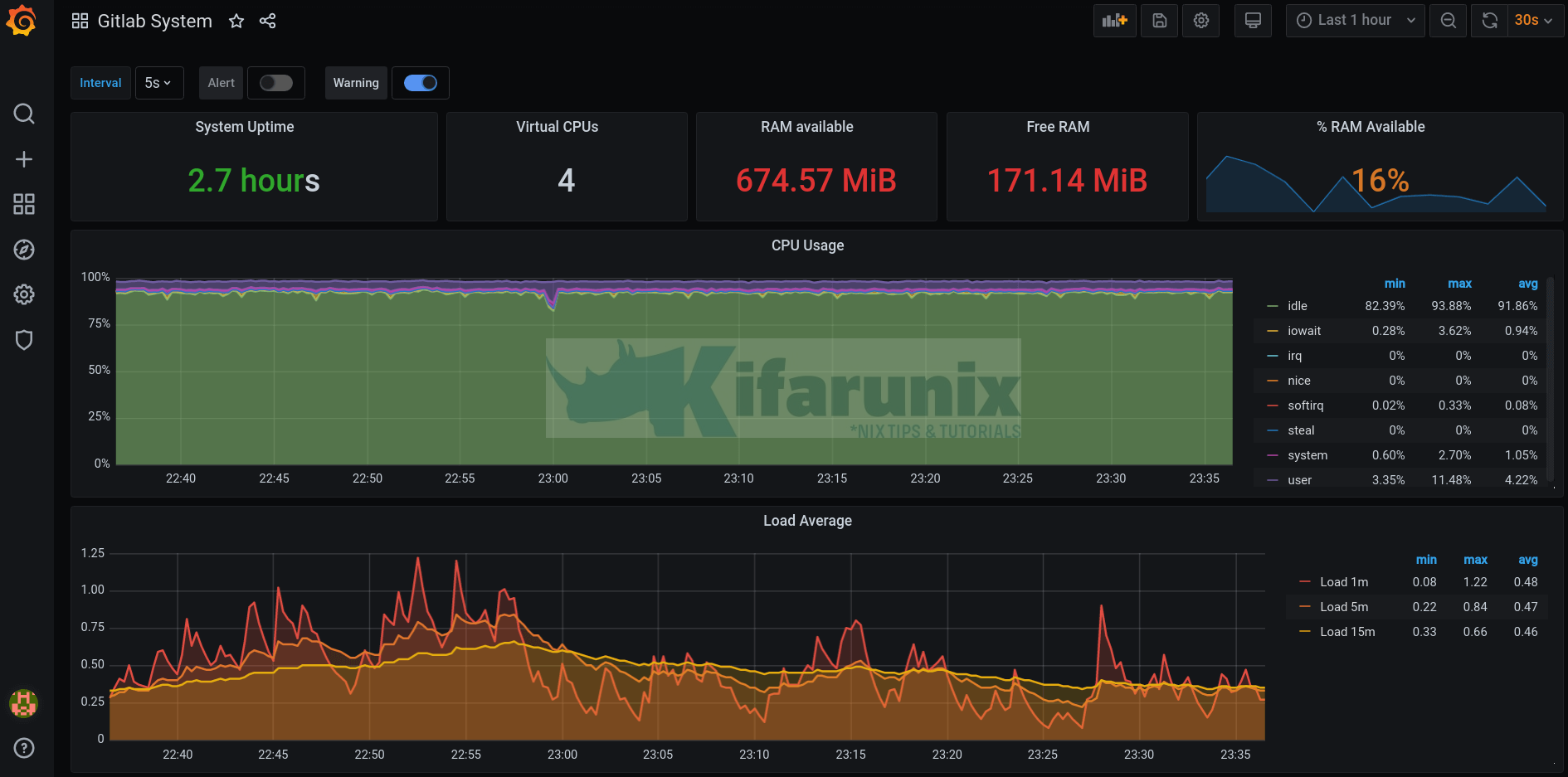 Monitoring Gitlab Metrics with Prometheus and Grafana