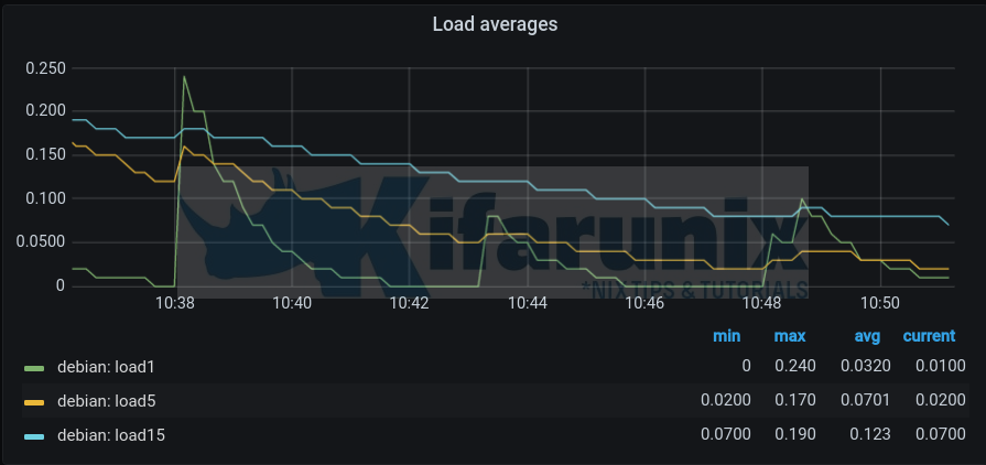 grafana cpu load average