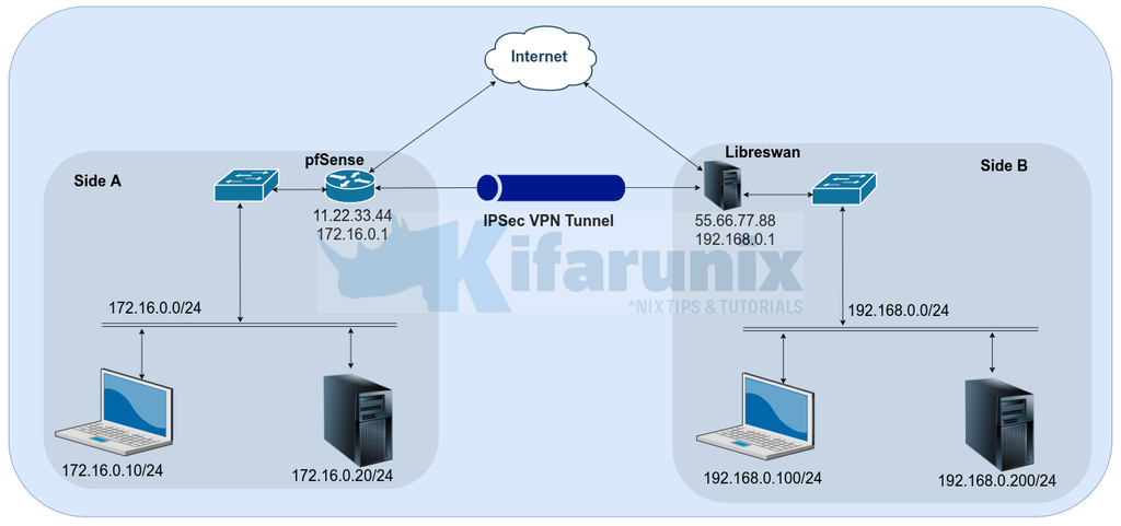 Configure Site-to-Site IPSec VPN on pfSense and Libreswan