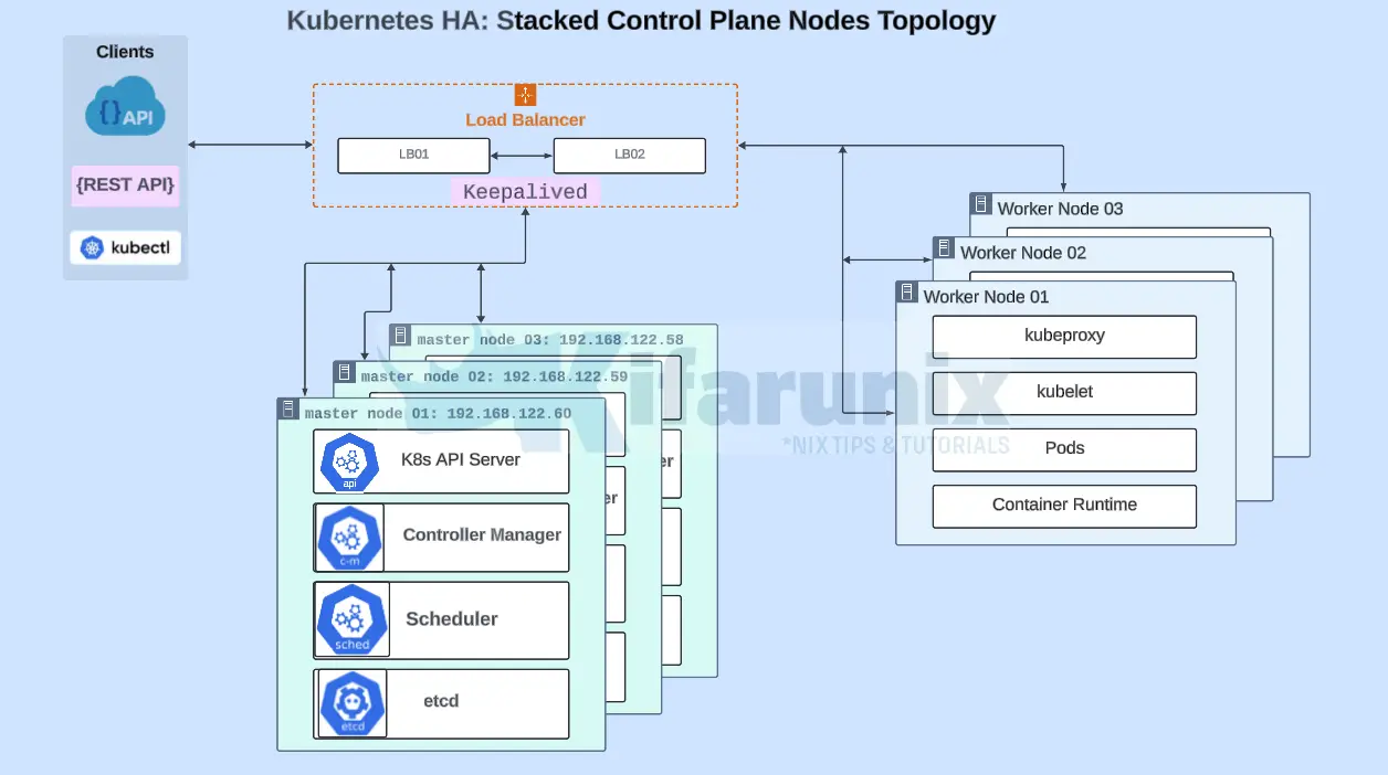 Kubernetes cluster high availability