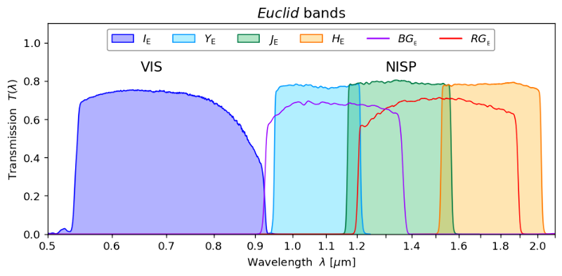 Euclid passbands (source: Euclid Consortium)