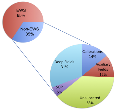 The breakdown of the total time of the Euclid mission (2190 days) for RSD_2021A(source: Scaramella, R. et al. 2021)