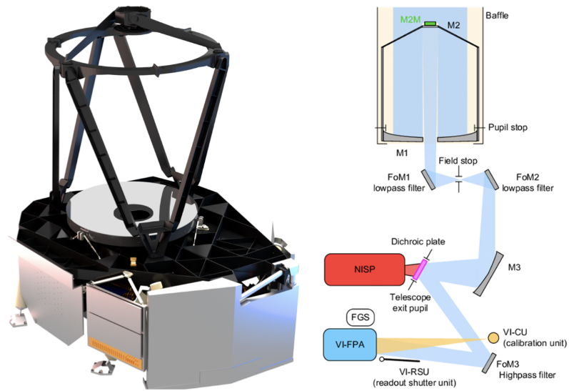 Model and diagram of PLM (source: euclid.cnes.fr credit: ADS Toulouse)