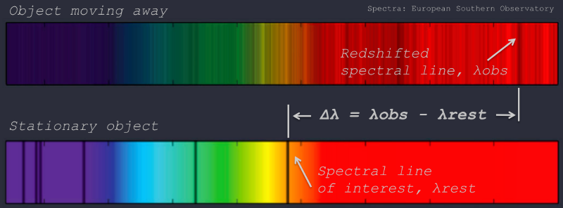 Redshift (source: itu.physics.uiowa.edu)