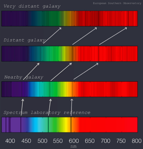 Redshift vs. Distance (source: itu.physics.uiowa.edu)