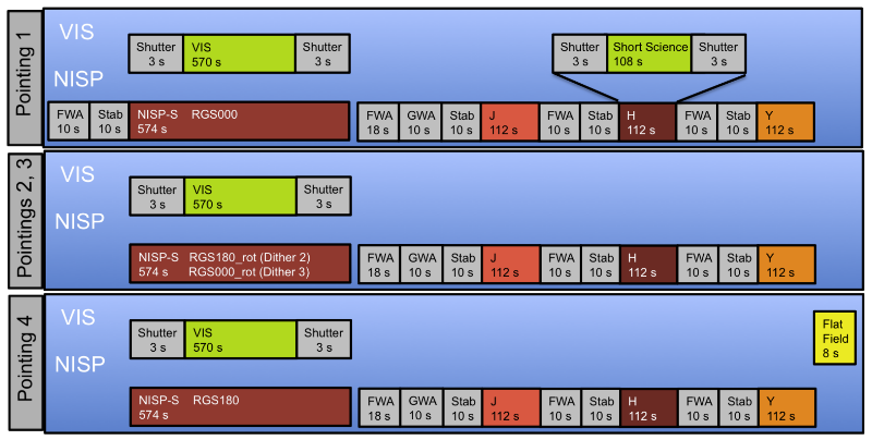 ROS for each field, observing four dithered pointings(source: R. Scaramella et al.: The Euclid Wide Survey)