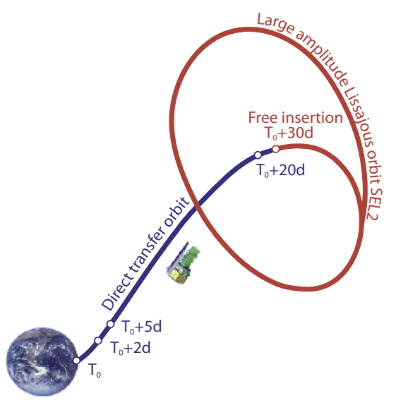 Euclid’s Transfer Orbit (source: R. Scaramella et al.: The Euclid Wide Survey)