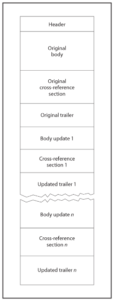 Structure of an updated PDF file (Figure 3 in ISO 32000-2:2020)