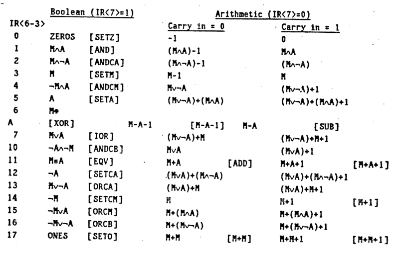 CADR Processor ALU Codes (source: MIT AI Memo 528)