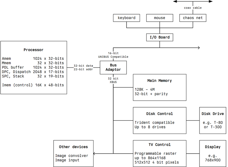 CADR LISP Machine System Diagram (redrawn based on AI Memo 528)