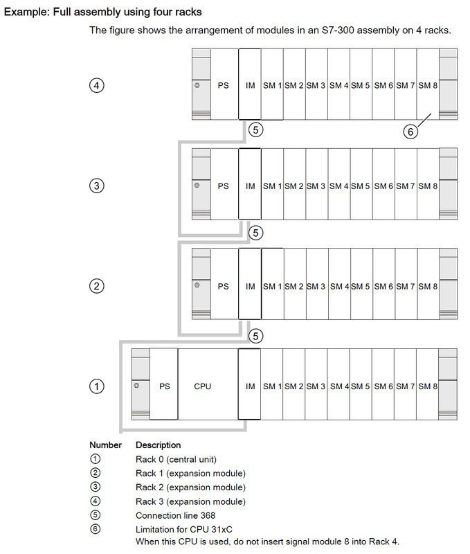 Example: Full assembly using four racks (source: Siemens SIMATIC S7-300 CPU 31xC and CPU31x: Installation, Operating Instructions