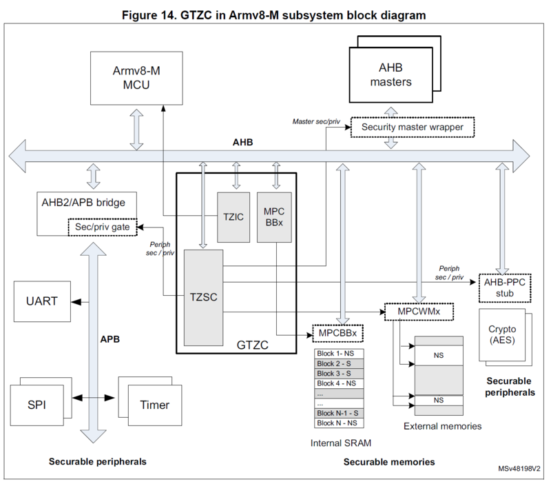 Global TrustZone Controller