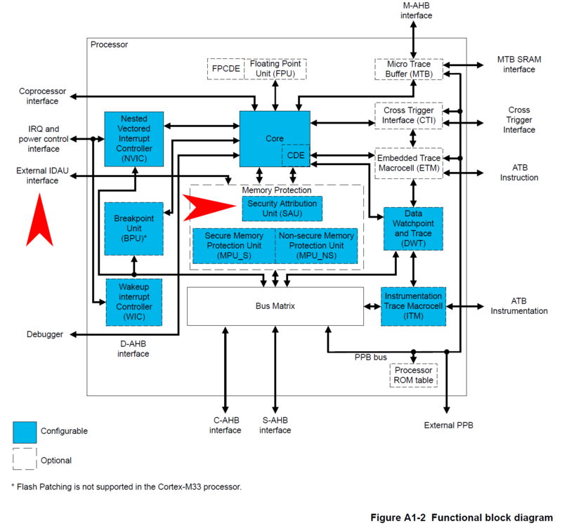 IDAU Interface and SAU in Cortex-M33 Functional Block Diagram