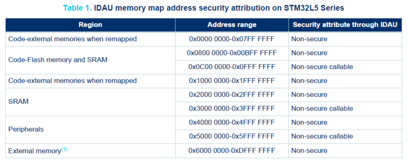 IDAU configuration of STM32L5 series