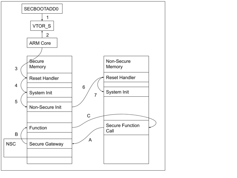 Simplified execution flow from reset (1-7) and secure function call (A-C)