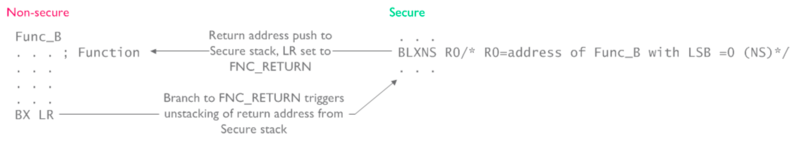 Non-secure function call