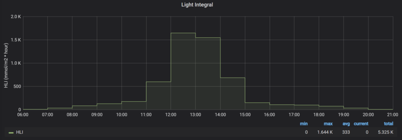 Hourly Light Integral on 20.04.2020