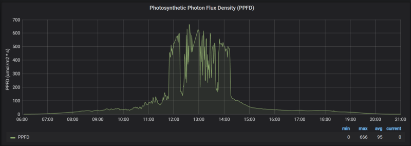 PPFD on 20.04.2020