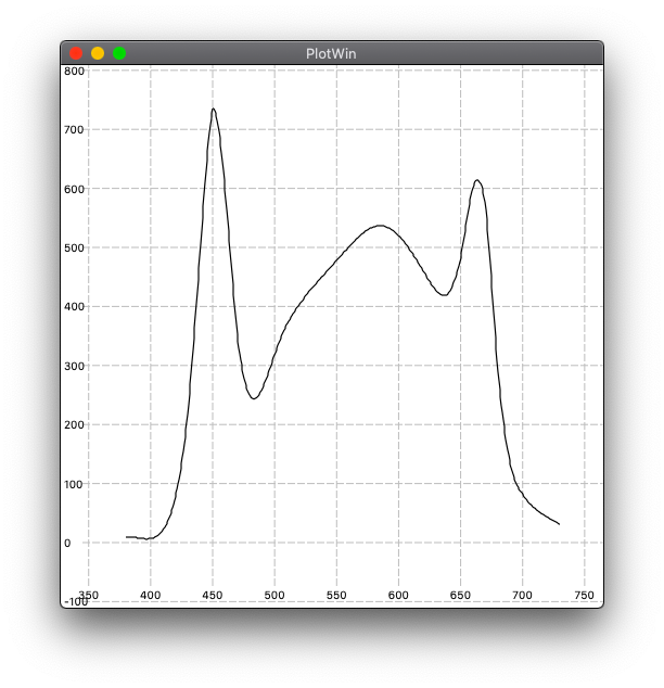 Spectrum of IKEA LED light for cultivation