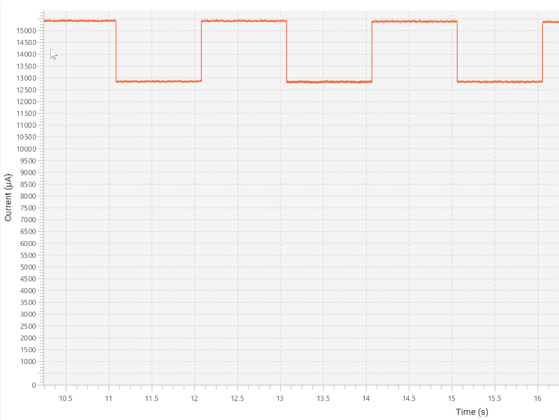 Current consumption at RUN mode at 48 MHz