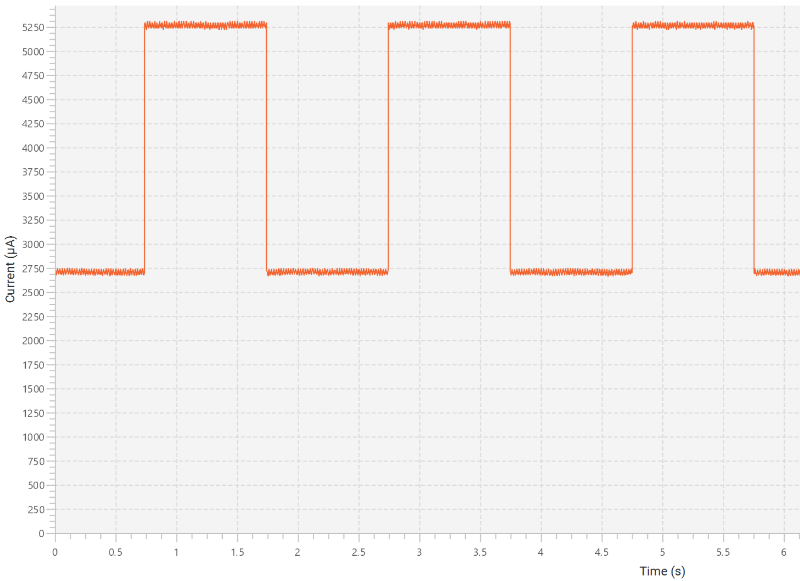 Current consumption at RUN mode at 8 MHz