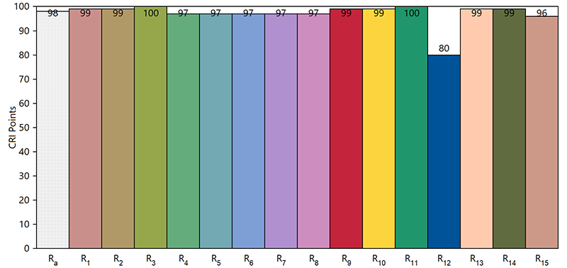 CRI points of AL-F7