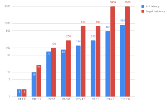 C-state exit latency and target residency constants in intel_idle driver source code