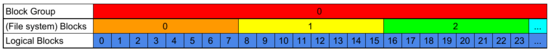 1 Block Group = 32768 File System Blocks = 32768 * 8 Logical (Storage) Blocks