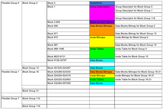 Flexible Groups, Block Groups and Blocks with their contents. Color codes are not same as previous figure.