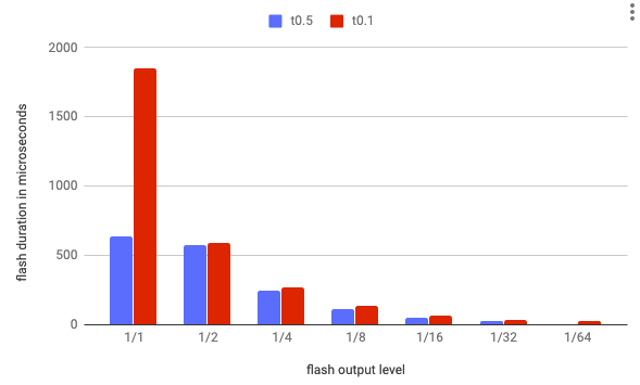 Effective and Total Flash Durations