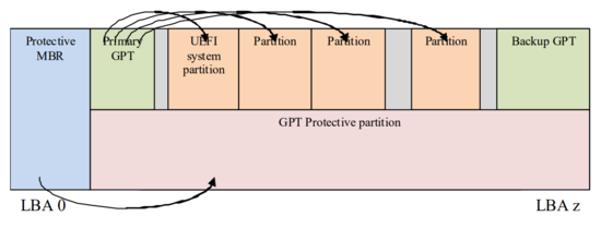 GPT disk layout with protective MBR example (from UEFI Spec 2.7)