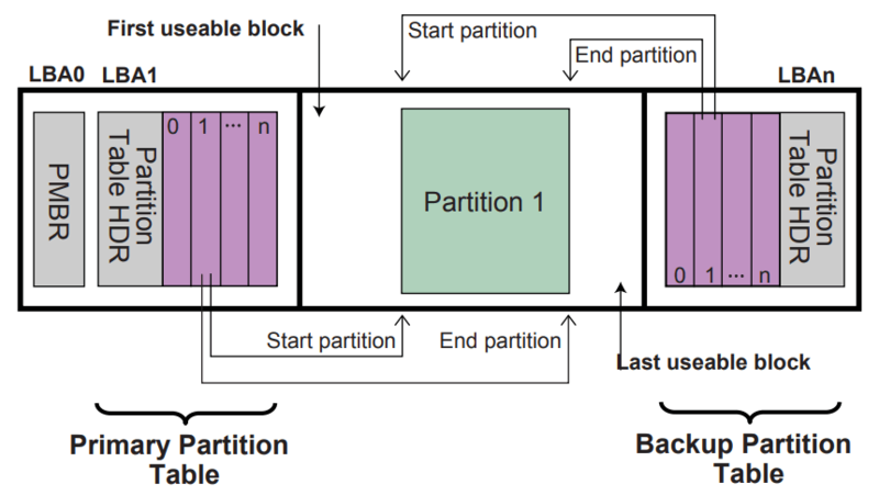 GUID Partition Table (GPT) example (from UEFI Spec 2.7)