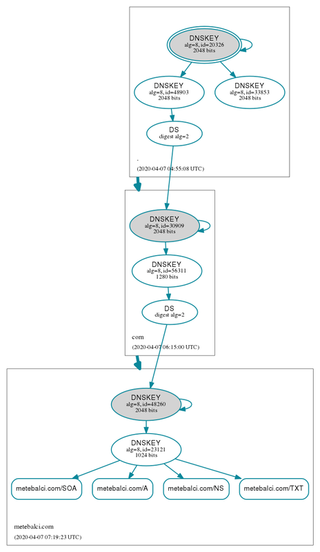 DNSSEC Authentication Chain (http://dnsviz.net/d/metebalci.com/dnssec/)