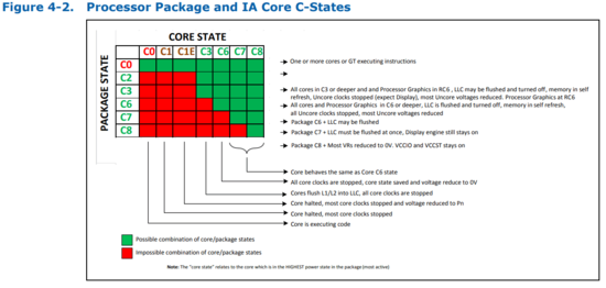 Processor Package and IA Core C-States of Intel Xeon E3–1200 v5 Product Family