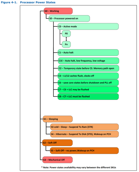 Processor Power States of Intel Xeon Processor E3-1200 v5 Product Family