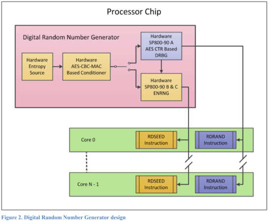 Intel Secure Key DRNG Design (from DRNG Software Implementation Guide)