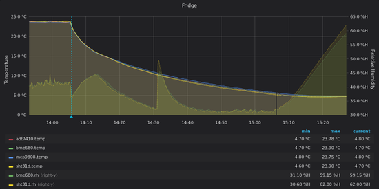 From room temperature to the fridge