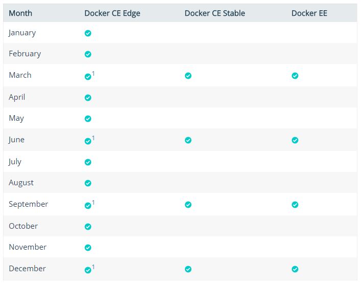 Docker 的平台支持和版本说明