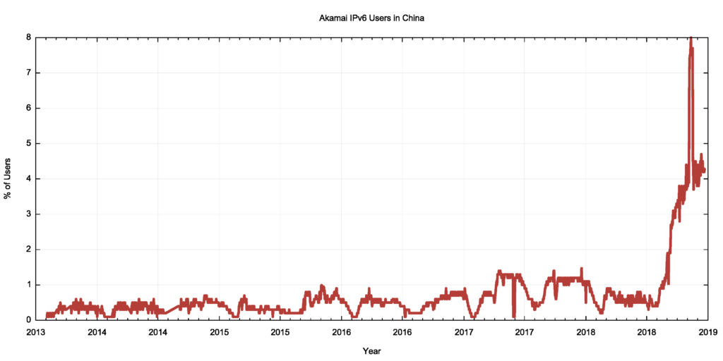 IPv6在中国(IPv6 in china)（2018年监控趋势）