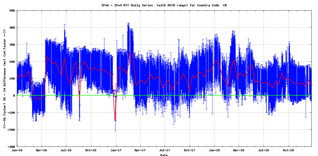 IPv6在中国(IPv6 in china)（2018年监控趋势）