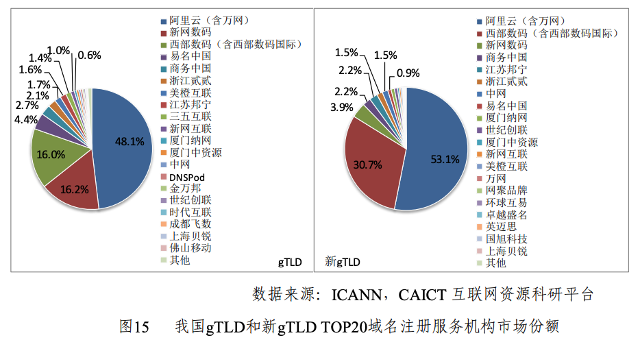 已获许可的域名注册管理机构及其许可范围(截至2019年6月)