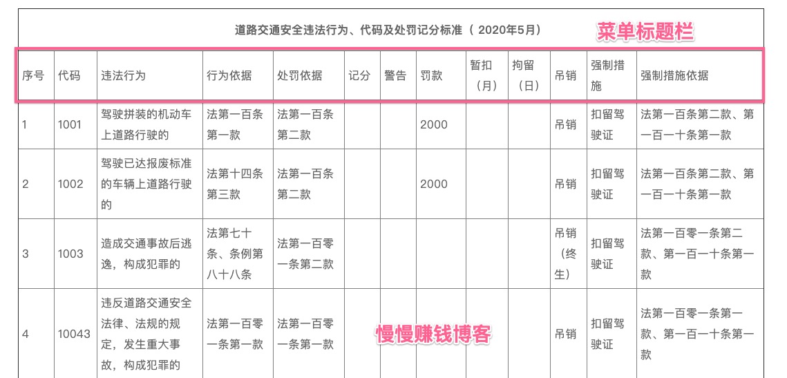 道路交通安全违法行为、代码及处罚记分标准（ 2020年5月）